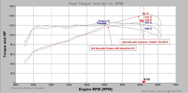 Gain 20 bhp at the wheels on the  Hyundai Coupe with a pair of Cat Cams